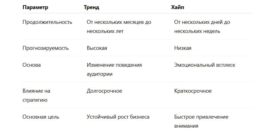 Сравнительная таблица: Хайп vs Тренд.jpg