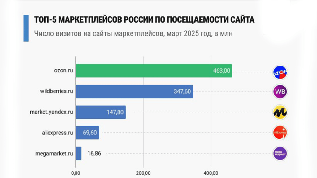 ТОП 5 маркетплейсов в России по посещаемости на март 2025 года.png